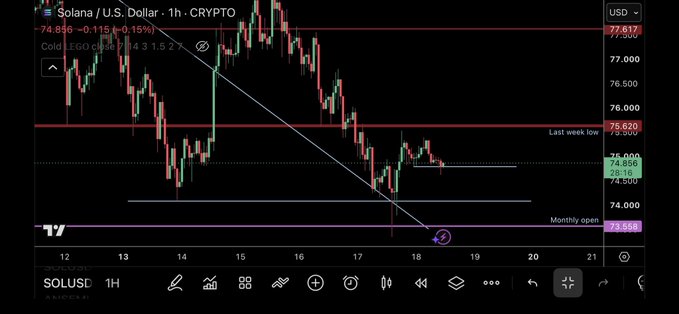 A TradingView candlestick chart for 'Solana / U.S. Dollar' (SOLUSD) on a 1-hour timeframe, showing price around $74.856 with various trend lines and support levels marked.