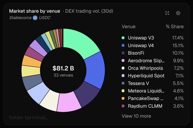A Token Terminal pie chart showing DEX trading volume market share for USDC stablecoins totaling $81.2B across 33 venues, led by Uniswap V3 at 17.4% and Uniswap V4 at 15.1%.