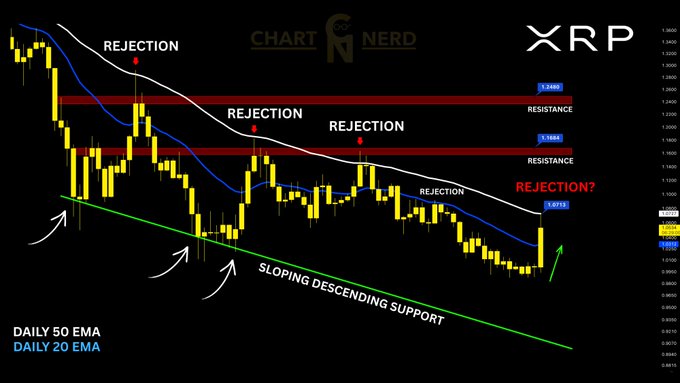 A daily XRP/USD candlestick chart from ChartNerd highlights multiple rejections at key resistance levels ($1.26, $1.18, and $1.07) along the 20 and 50 EMAs, with a sloping descending support line and a green arrow indicating a potential bounce—aligning with the post's note that XRP has just tagged the 50 EMA at $1.07, where further rejection is likely.