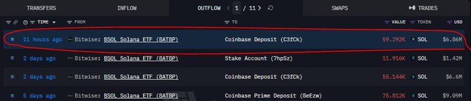 A blockchain transaction tracker shows recent outflows from the Bitwise BSOL Solana ETF (GATSP) address, with the top row highlighted in red indicating 59,292K SOL ($6.86M) sent to a Coinbase Deposit (C3fCk) address 11 hours ago.