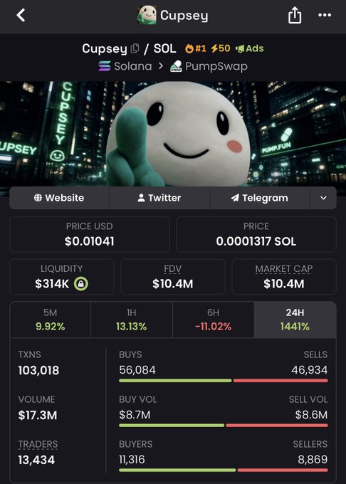 A screenshot of the Cupsey (CUPSEY/SOL) token page on PumpSwap shows it ranked #1 with a price of $0.01041, a market cap of $10.4M, and a strong 24H gain of 144%, supporting the post's claim that the token is "holding up very nicely."
