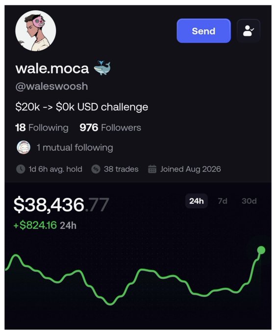 A crypto profile page for "wale.moca" (@waleswoosh) displaying a $38,436.77 portfolio value, up +$824.16, with a "$20k --> $0k USD challenge" tagline.