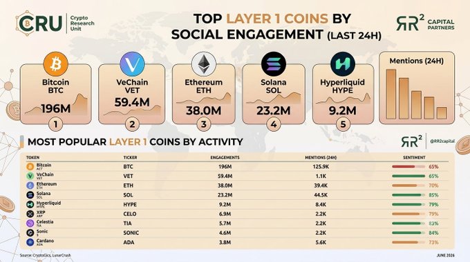 An infographic from Crypto Research Unit and RR² Capital Partners showing the top Layer 1 coins by social engagement in the last 24 hours: Bitcoin (BTC) 196M, VeChain (VET) 59.4M, Ethereum (ETH) 38.0M, Solana (SOL) 23.2M, and Hyperliquid (HYPE) 9.2M.