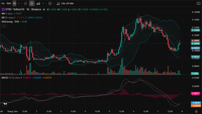 A cryptocurrency trading chart for the SYN/TetherUS (SYN) pair on Binance, displaying 1-hour candlesticks, Bollinger Bands, and a MACD indicator.