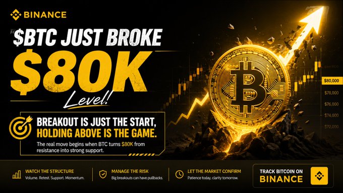 A Binance promotional graphic announcing "$BTC just broke $80K level!" featuring a golden Bitcoin coin with an upward arrow, emphasizing that "breakout is just the start, holding above is the game" and showing price levels from $72,000 to $80,000. The image visually reinforces the post's message about Bitcoin's breakout past the $80,000 psychological milestone and the importance of watching buyer/seller behavior at this new level rather than predicting immediate price action.