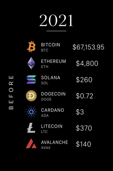 The image displays a "2021 BEFORE" price chart for seven cryptocurrencies—Bitcoin ($67,153.95), Ethereum ($4,800), Solana ($260), Dogecoin ($0.72), Cardano ($3), Litecoin ($370), and Avalanche ($140)—intended to be compared against a corresponding 2026 chart. The visual reinforces the post's message that holding through a full market cycle isn't always optimal, since the same coins now show "wildly different numbers," suggesting the "real flex" is timing your exits rather than simply holding.