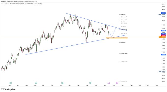 A TradingView stock chart displays a large symmetrical triangle pattern with blue trendlines and Fibonacci retracement levels, showing price action over the past year.