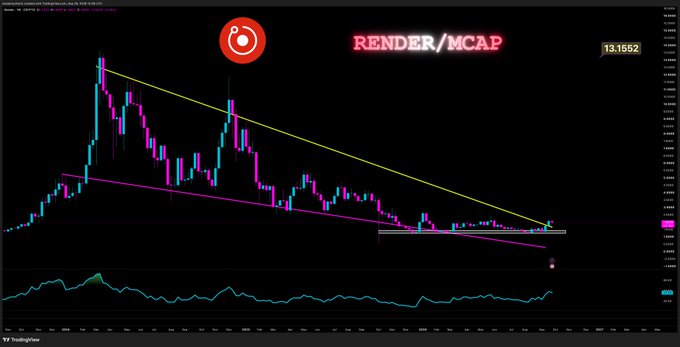 A TradingView chart displays the RENDER/MCAP trading pair, with the current price showing 13.1552. The candlestick chart shows a descending triangle pattern with yellow and magenta trendlines converging on the right side, supporting the post's bullish sentiment that "$RENDER looks good" as the price approaches a potential breakout point.