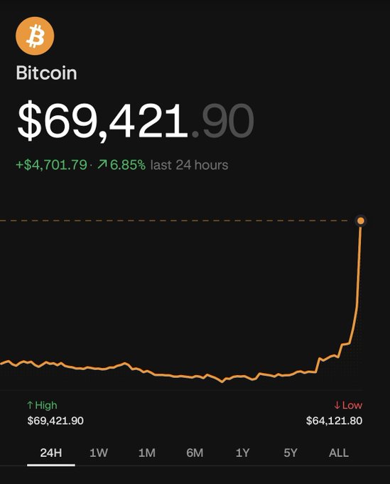 A Bitcoin price chart shows BTC surging to $69,421.90, up $4,701.79 (6.85%) in the last 24 hours, with a dramatic spike from the daily low of $64,121.80—capturing the excitement of the "ARE WE SO BACK?" rally moment.