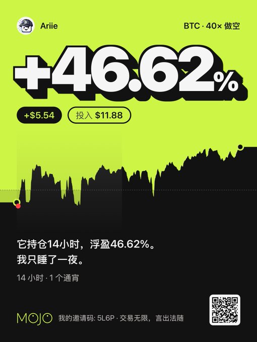 A promotional graphic for the Mojo trading app showing a user named 'Ariie' with a BTC · 40x 做空 position, highlighting a +46.62% gain (+$5.54 on an $11.88 investment) and Chinese text reading '它持仓14小时，浮盈46.62%。我只睡了一夜。'.