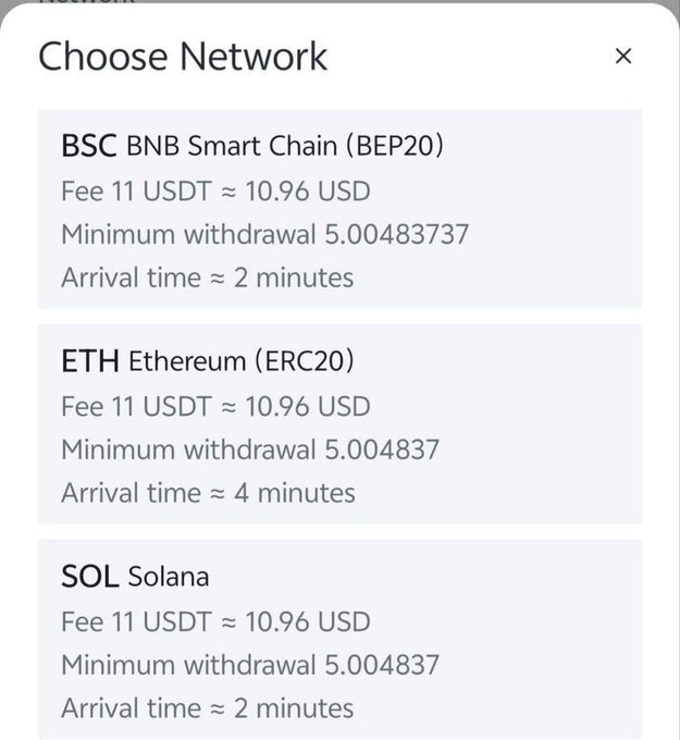 A 'Choose Network' withdrawal menu displaying options for BSC (BNB Smart Chain), ETH (Ethereum), and SOL (Solana), each with a fee of 11 USDT, similar minimum withdrawal amounts around 5.0048, and arrival times of 2-4 minutes.