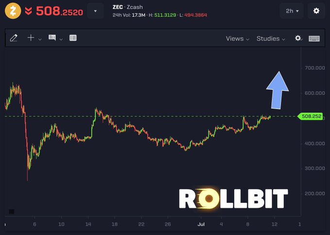The image shows a Zcash (ZEC) price chart on Rollbit, currently trading at 508.2520 with a 24-hour volume of 17.3M, displaying a clear upward consolidation pattern approaching the mid-June highs. The chart visually supports the post's bullish thesis, showing ZEC coiling just below the key 550 resistance level (marked by a dashed line) with an arrow pointing up, indicating the potential breakout path toward 700+ and new all-time highs.