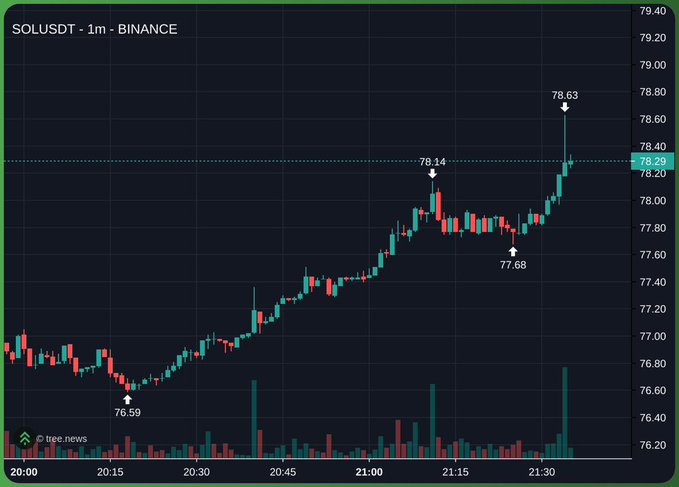 The image displays a 1-minute candlestick chart for SOL/USDT on Binance, showing a strong upward trend with prices climbing from a low of $76.59 to a recent high of $78.63, with a slight pullback marked at $77.68. However, the chart contradicts the post's optimistic claim of SOL returning to "$100 soon," as the price is currently in the $78 range, still well below that milestone.