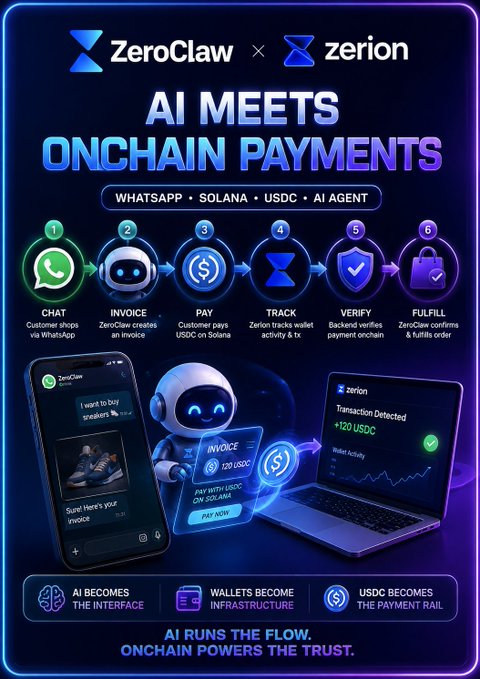 This promotional graphic showcases the ZeroClaw × Zerion partnership with the headline "AI MEETS ONCHAIN PAYMENTS," illustrating a 6-step process: WhatsApp chat, ZeroClaw invoice creation, customer USDC payment on Solana, Zerion tracking, backend verification, and ZeroClaw confirming the order fulfillment. The image visually depicts the flow with a smartphone showing a WhatsApp conversation for sneakers, a friendly AI bot, a $120 USDC invoice, and a laptop displaying Zerion's transaction tracking dashboard with +120 USDC detected.

The graphic directly supports the post's narrative of how AI agents like ZeroClaw can serve as storefronts by integrating WhatsApp shopping with Zerion's wallet infrastructure and Solana's USDC payment rails, reinforcing the tagline "AI RUNS THE FLOW, ONCHAIN POWERS THE TRUST."