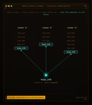 A leaderboard interface for "smart-money.finder" showing the top 3 runners of a token address hunt competition, with a combined value of 9K (~2FB) and a trophy case URL at the bottom.