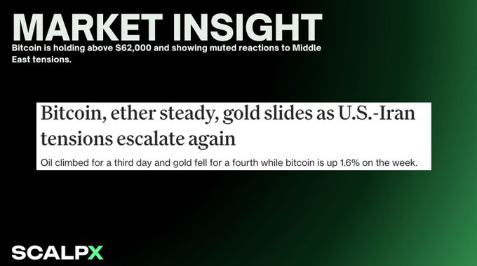 The image is a "Market Insight" graphic from ScalpX featuring a news headline that reads "Bitcoin, ether steady, gold slides as U.S.-Iran tensions escalate again," with a subheading noting oil climbed for a third day, gold fell for a fourth, and bitcoin is up 1.6% on the week. It visually reinforces the post's message that Bitcoin is holding above $62,000 with muted reactions to escalating Middle East tensions, while traditional safe-haven assets like gold are sliding—bucking the conventional geopolitical risk playbook.
