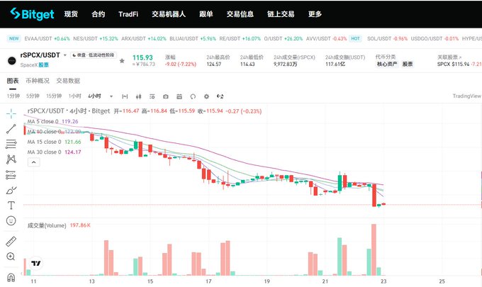 A Bitget cryptocurrency trading chart showing the rSPCX/USDT pair with moving averages and volume bars.