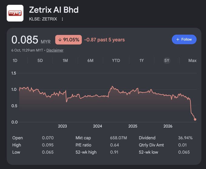A stock chart shows Zetrix AI Bhd (KLSE: ZETRIX) at 0.085 MYR, down 91.05% over the past 5 years, with a market cap of 658.07M.