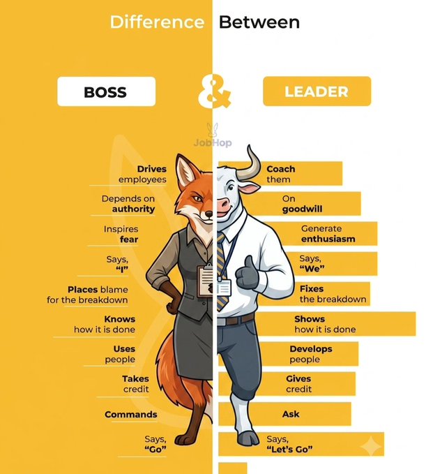 An infographic titled 'Difference Between BOSS & LEADER' featuring a fox character representing the boss and a cow character representing the leader, comparing traits such as 'Drives employees' vs 'Coach them' and 'Places blame' vs 'Fixes the breakdown'.