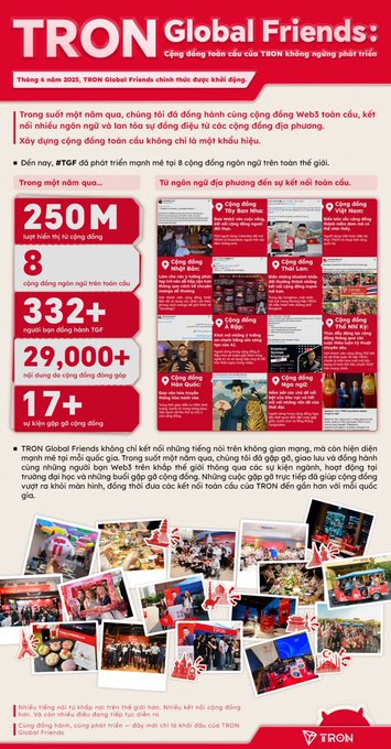 The image shows a poster or flyer for TRON Global Friends, which was launched one year ago. The poster features a collage of photos showcasing the growth of the community over time. It also includes text that highlights the number of members, pieces of content created, and the overall size of the community. The post mentions that the community has grown significantly in terms of core members and content creation, indicating its popularity among TRON enthusiasts.