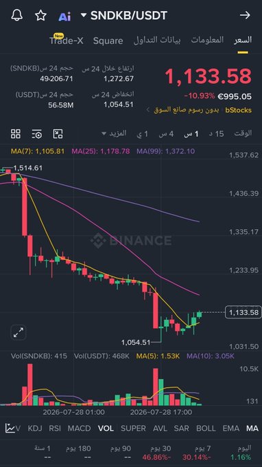 A Binance cryptocurrency chart in Arabic displays the SNDKB/USDT trading pair at a price of 1,133.58, showing a -10.93% decline with candlestick and volume data.