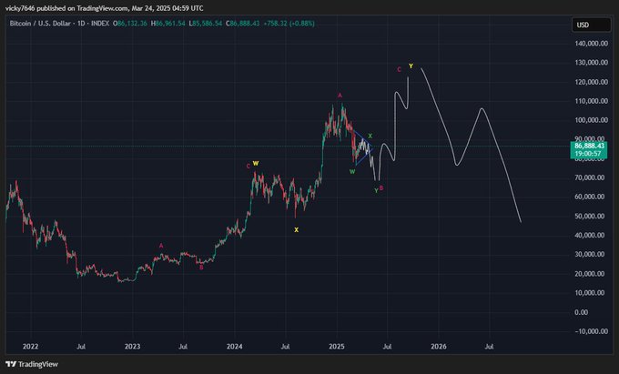 A TradingView candlestick chart for Bitcoin / U.S. Dollar (BTCUSD) on the daily timeframe, showing a hypothetical future price projection.