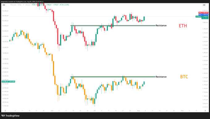 A TradingView chart comparing ETH and BTC price action shows both cryptocurrencies approaching the same key resistance zones (~$3,900 for ETH and ~$120,000 for BTC), visually supporting the post's claim that ETH has already broken out above resistance and is now "frontrunning" BTC's anticipated move.