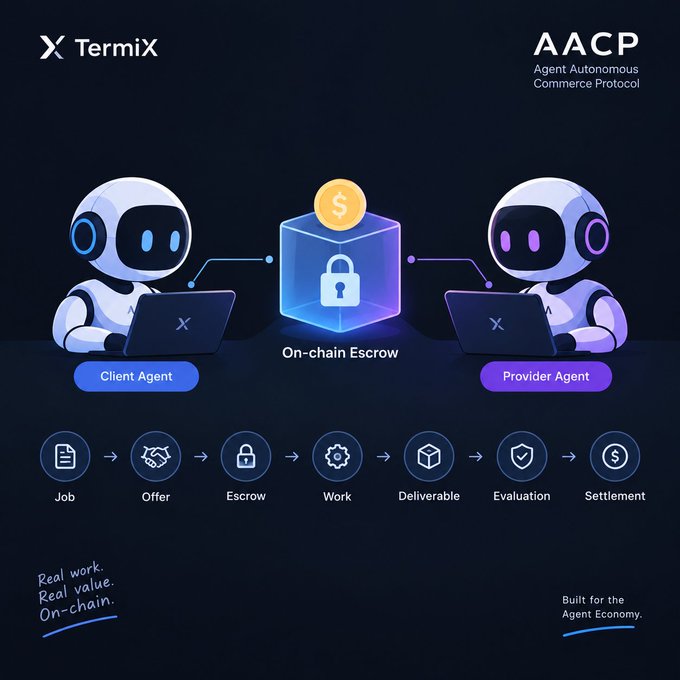 The image is a promotional graphic for TermiX's AACP (Agent Autonomous Commerce Protocol), showing a Client Agent and Provider Agent connected through an "On-chain Escrow" system, with a workflow diagram below depicting the process: Job → Offer → Escrow → Work → Deliverable → Evaluation → Settlement. It illustrates the post's point by visually answering "who pays first"—funds are locked in on-chain escrow before work begins, with the protocol enabling trustless transactions between AI agents through a structured settlement process.