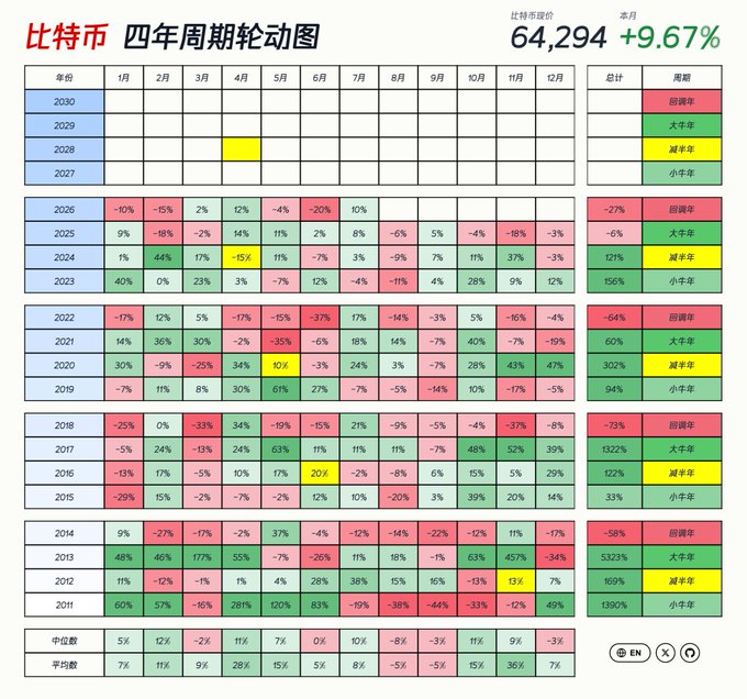 The image shows a Chinese-language chart titled "比特币 四年周期轮动图" (Bitcoin Four-Year Cycle Rotation Chart) displaying Bitcoin's monthly percentage price changes from 2010 through projected 2028, organized into "years" (回调年/Decline, 大牛市/Bull, 减半年/Halving, 小牛市/Minor Bull), with current price shown as 64,294 (+9.67%) and July typically averaging a 10% gain—matching the post's note that Bitcoin rose 10% in July.