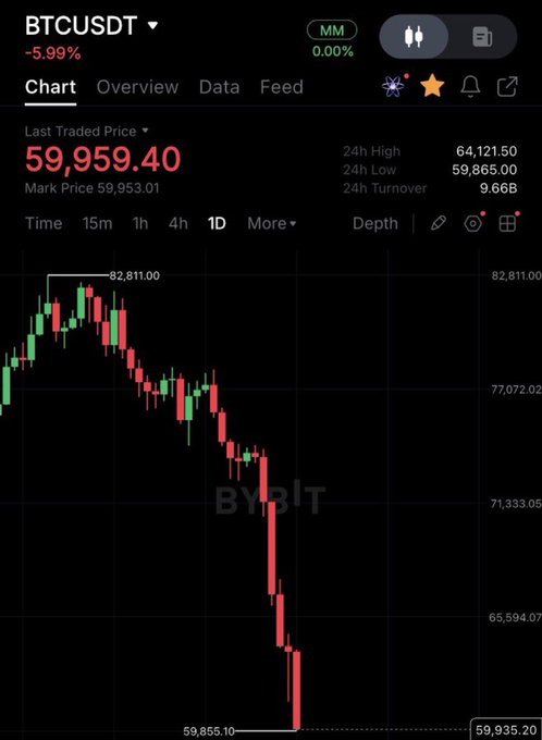 The image shows a chart of a downward sloping line with red and blue bars against an orange background, depicting a decrease or loss over time for Bitcoin. There is also text that says "There is only 1 Bitcoin ever Satoshi Nakamoto owns 0.096M", which means there are tiny amounts of Bitcoins being owned by individuals. The post discusses the possibility of Bitcoin trading over eight billion dollars and speculating on the Bitcoin market, suggesting a conversation around its potential value or worth in the future.