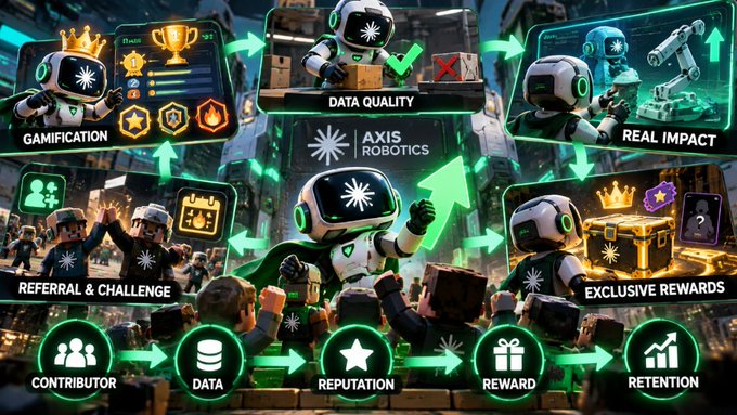 A digital infographic for 'AXIS ROBOTICS' shows a central robot character surrounded by icons representing 'DATA QUALITY', 'GAMIFICATION', 'REAL IMPACT', 'REFERRAL & CHALLENGE', and 'EXCLUSIVE REWARDS', with a flow at the bottom from 'CONTRIBUTOR' to 'DATA', 'REPUTATION', 'REWARD', and 'RETENTION'.