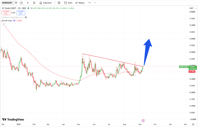A TradingView candlestick chart for the ONDO/USDT pair on OKX, showing a breakout above a descending trendline with a blue arrow indicating an upward price projection.