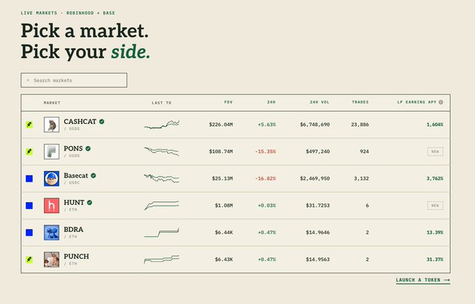 A cryptocurrency prediction market interface on Robinhood Base showing markets like CASHCAT (1.604% LP earnings), PONS (NEW), Basecat (3.762%), HUNT (NEW), BDRA (13.39%), and PUNCH (31.37%), with the headline 'Pick a market. Pick your side.'