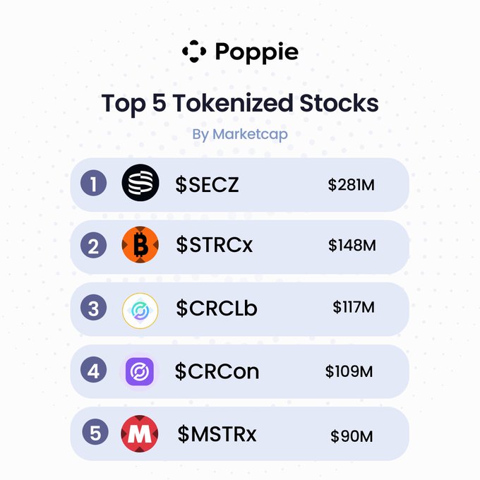 A 'Poppie' infographic displays the Top 5 Tokenized Stocks by Marketcap: $SECZ ($281M), $STRCx ($148M), $CRCLb ($117M), $CRCon ($109M), and $MSTRx ($90M).