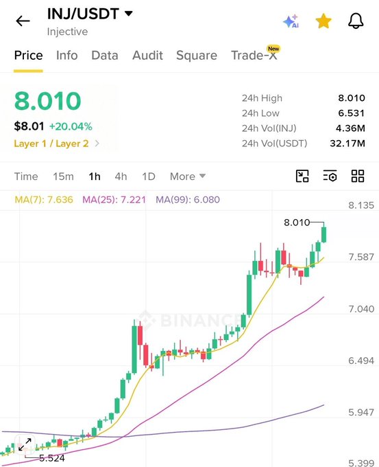 A trading chart for 'INJ/USDT' (Injective) showing a current price of '8.010' with a '+20.04%' increase, displaying candlesticks and moving averages.
