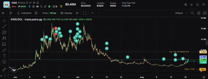 A TradingView 2-hour candlestick chart of KINS/SOL on Padre.gg shows the token's price declining from a $24.8M peak in early July down to current levels around $5.48M, with an "Avg. Top 10 Holders Exit" indicator of 9.02M and several sell/buy diamond signals marking exit events—reinforcing the post's emphasis on $KINS conviction amid notable holder distribution.