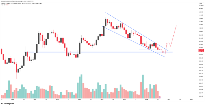 A TradingView monthly candlestick chart for $FET shows price action within a descending channel, with a horizontal support zone around the 0.09-0.10 level highlighted by the analyst, illustrating the expected retest following a breakdown below 0.14.