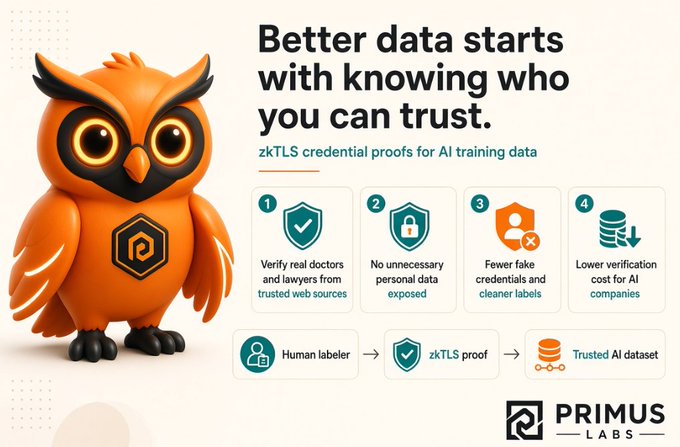An advertisement for Primus Labs featuring an orange owl mascot, with the headline 'Better data starts with knowing who you can trust' and four points about zkTLS credential proofs for AI training data.