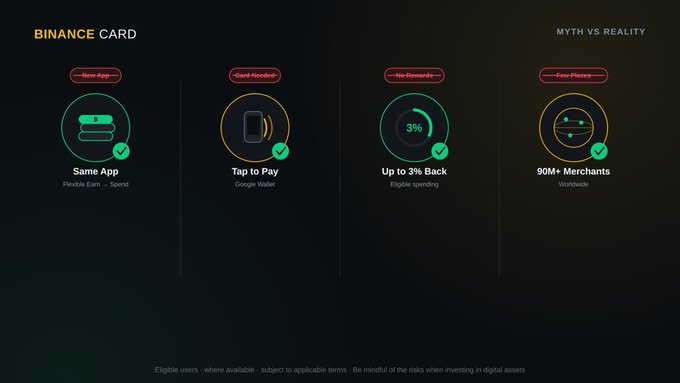 The image is a promotional infographic for the Binance Card, displaying four key features with green checkmarks: "Same App" (Flexible Earn + Spend), "Tap to Pay" (Google Wallet), "Up to 3% Back" (Eligible spending), and "90M+ Merchants" (Worldwide), under the header "MYTH VS REALITY." It visually supports the post's point by illustrating that crypto spending can be seamlessly integrated into everyday life through the familiar Binance app, countering the myth that crypto is only for buying and holding.