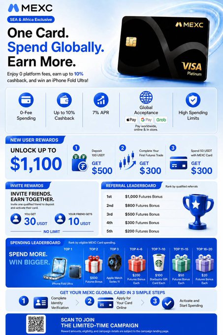 The image is a promotional advertisement for the MEXC Global Card, marketed as a "SEA & Africa Exclusive" Visa Platinum card, featuring bold text highlighting "One Card. Spend Globally. Earn More." with key perks including 0-Fee Spending, up to 10% Cashback, 7% APR, and new user rewards unlocking up to $1,100, alongside a tiered spending leaderboard offering prizes like an iPhone Fold Ultra and Apple Watch Series 8. This visually supports the accompanying post by showcasing the September campaign details, referral bonuses ($30 per friend), and a 3-step application process (verify identity, apply online, activate and spend).