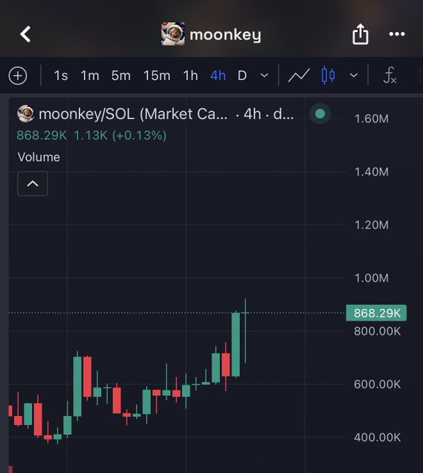 A 4-hour candlestick chart for moonkey/SOL shows trading volume around 868.29K (+0.13%) with recent price action trending upward, illustrating the strong holder conviction referenced in the post about $moonkey outperforming other memecoins.