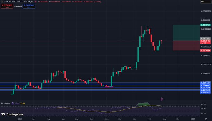 A weekly candlestick chart of HYPERUSD/ETH on TradingView shows the pair trading at approximately 0.03264, with visible price levels including a recent high near 0.04355 and support zones around 0.005–0.006. The chart visually supports the post's claim, as the current price sits roughly 27% below its previous all-time high against ETH, with green and red shaded zones highlighting the upside target needed to reclaim the prior peak above 100.
