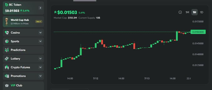 A trading chart displays the BC Token (ticker "$BC") priced at $0.01503, up 5.41%, with a market cap of $150.3M and 10B current supply, showing a strong upward trend over the 7/12-7/13 timeframe. The post references this bullish price action aligning with prior predictions from @Fitzydke, suggesting another upward leg may be imminent.