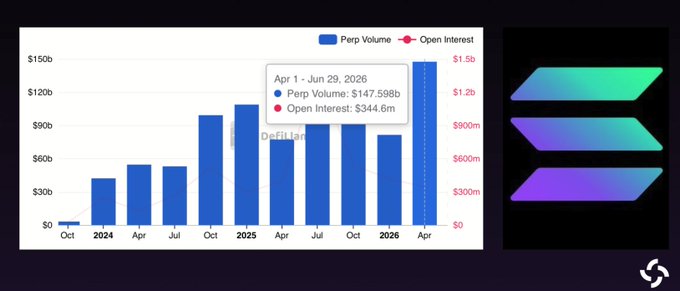 A bar chart shows Solana's perpetual futures trading volume and open interest from October 2023 through April 2026, with a callout highlighting "Apr 1 - Jun 29, 2026: Perp Volume: $147.598b, Open Interest: $344.6m," illustrating the record $147B Q2 2026 trading volume referenced in the post.