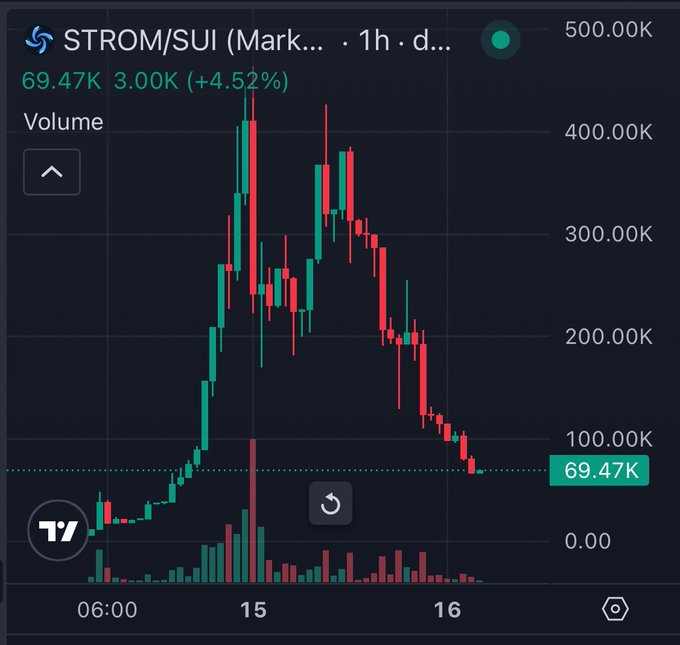 A candlestick price chart for STROM/SUI showing a value of 69.47K with a 4.52% increase on what appears to be a trading platform.
