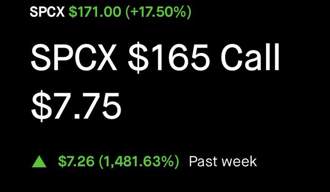 The image displays SPCX stock performance, showing shares up 17.50% to $171.00, alongside a $165 call option priced at $7.75 with a 1,481.63% gain over the past week—visually illustrating the "TRADE OF THE WEEK" call option return highlighted in the accompanying post.