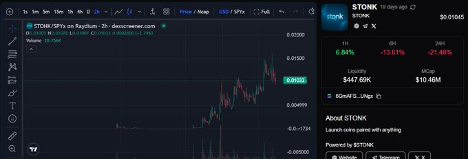 A cryptocurrency price chart for STONK token on Raydium, showing a current price of $0.01045 with 24H change of -21.48% and 6H change of -13.61%, with a liquidity of $447.69K and market cap of $10.46M.