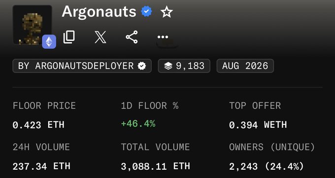 The image shows an NFT collection page for "Argonauts" on OpenSea, displaying a floor price of 0.423 ETH with a 1D floor increase of +46.4%, a top offer of 0.394 WETH, and 24H volume of 237.34 ETH across 2,243 unique owners. This aligns with the post's excitement about the floor price "pumping" and a profitable sale, reflecting the notable +46.4% daily floor price surge.
