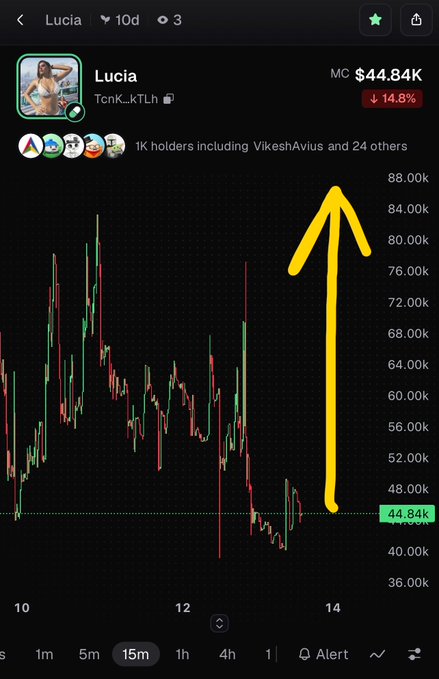A screenshot of a cryptocurrency chart for "Lucia" (TcmK_kTLh) showing a price of $44.84K with a 14.8% decline, marked by a large yellow arrow pointing upward and 1K holders.
