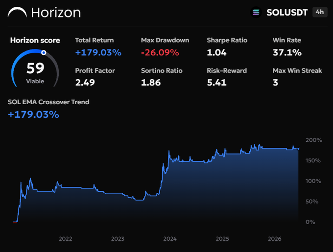 A financial dashboard labeled "Horizon" shows performance metrics for SOL/USDT on a 4h timeframe, including a Horizon score of 59 ("Viable"), Total Return of +179.03%, Max Drawdown of -26.09%, Sharpe Ratio of 1.04, Win Rate of 37.1%, Profit Factor of 2.49, Sortino Ratio of 1.86, Risk-Reward of 5.41, and Max Win Streak of 3, under the strategy name "SOL EMA Crossover Trend".